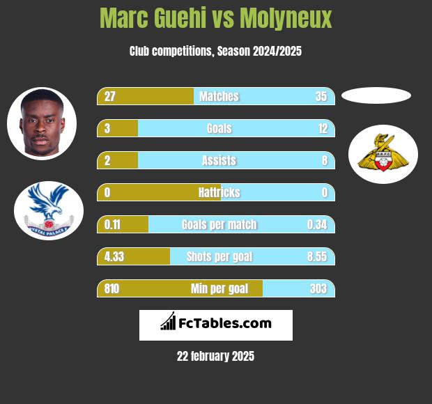 Marc Guehi vs Molyneux h2h player stats