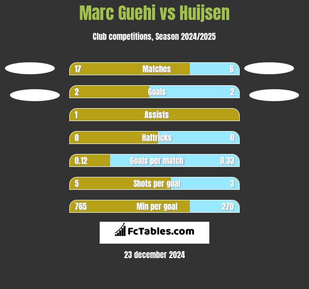 Marc Guehi vs Huijsen h2h player stats