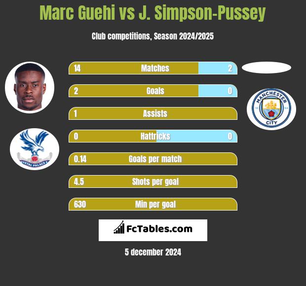 Marc Guehi vs J. Simpson-Pussey h2h player stats