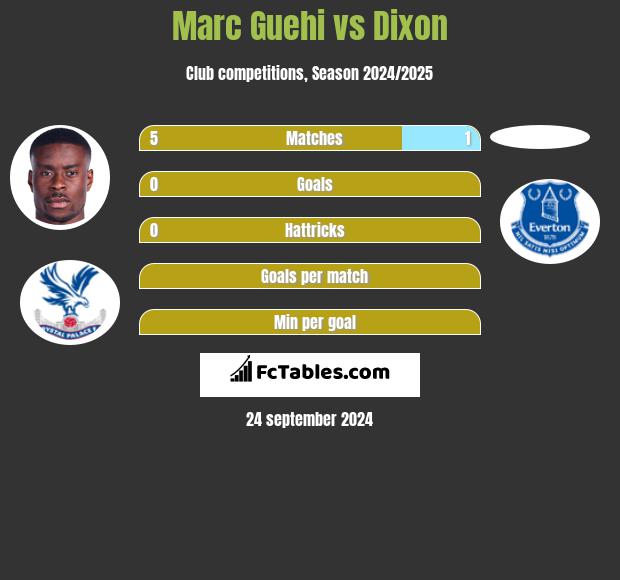 Marc Guehi vs Dixon h2h player stats