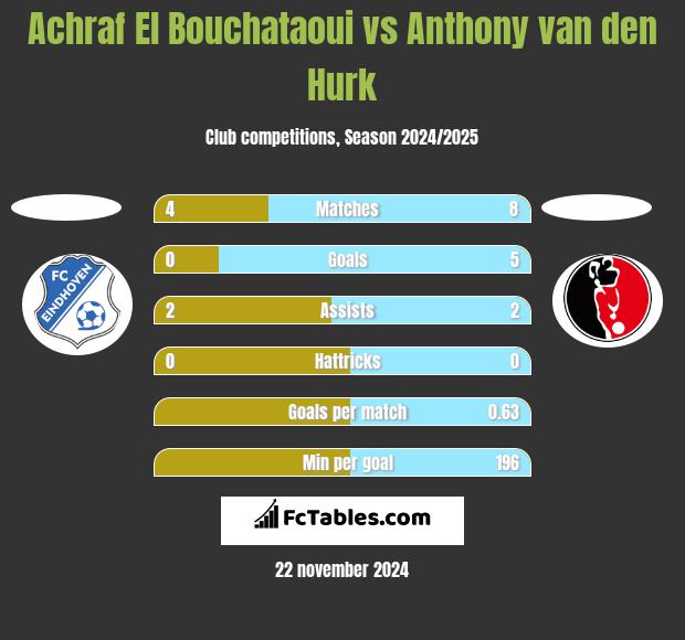 Achraf El Bouchataoui vs Anthony van den Hurk h2h player stats