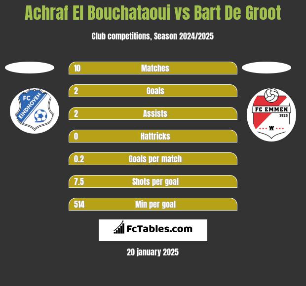 Achraf El Bouchataoui vs Bart De Groot h2h player stats