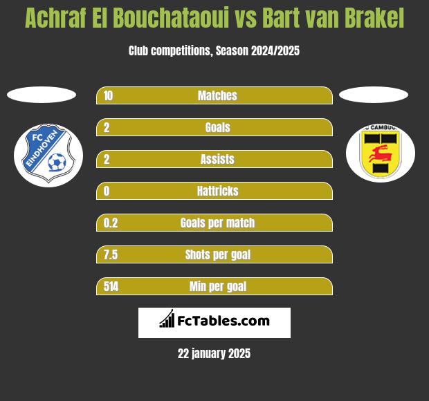 Achraf El Bouchataoui vs Bart van Brakel h2h player stats