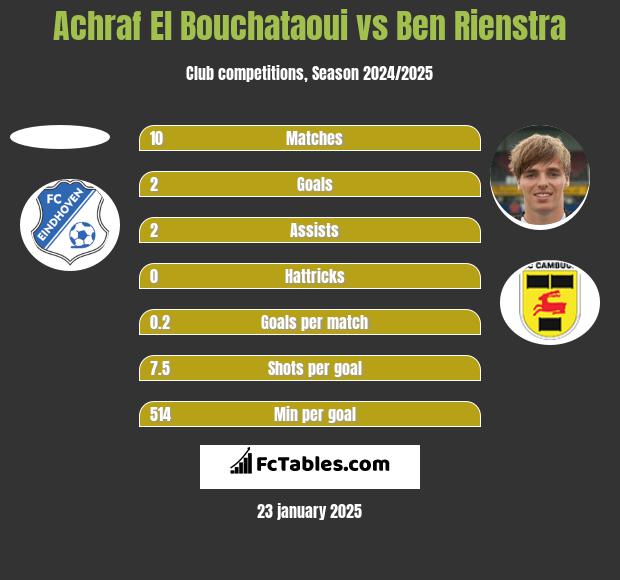 Achraf El Bouchataoui vs Ben Rienstra h2h player stats