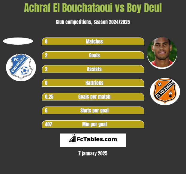 Achraf El Bouchataoui vs Boy Deul h2h player stats