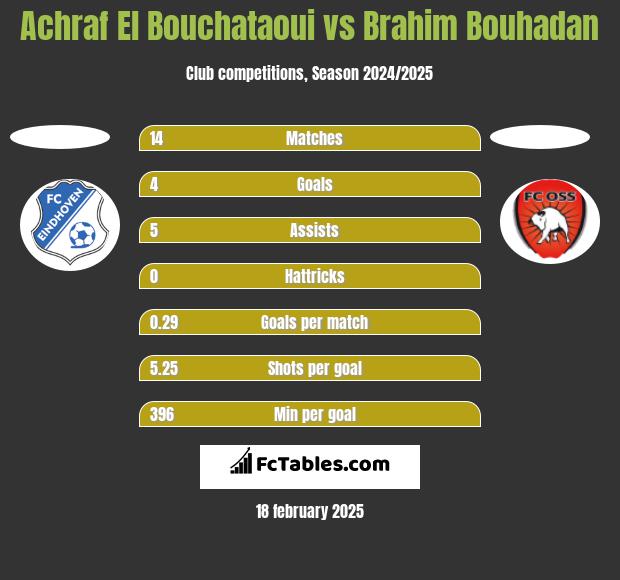 Achraf El Bouchataoui vs Brahim Bouhadan h2h player stats