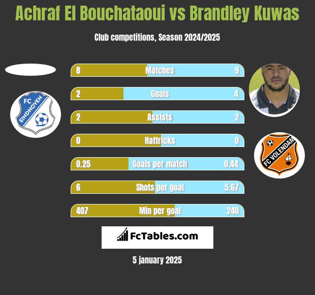 Achraf El Bouchataoui vs Brandley Kuwas h2h player stats