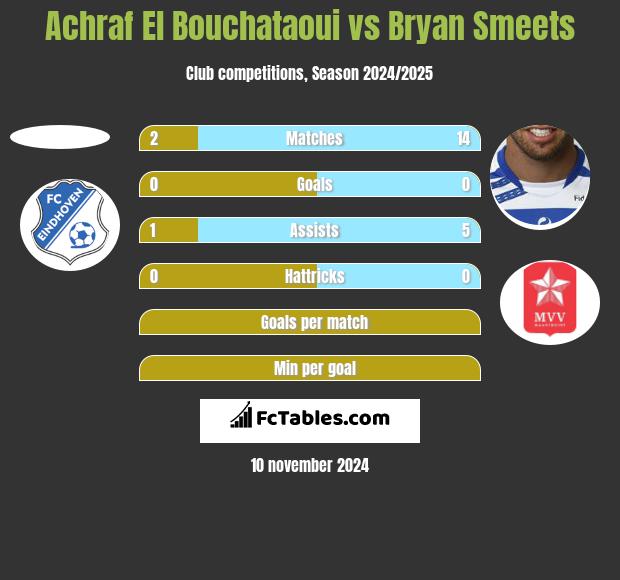 Achraf El Bouchataoui vs Bryan Smeets h2h player stats