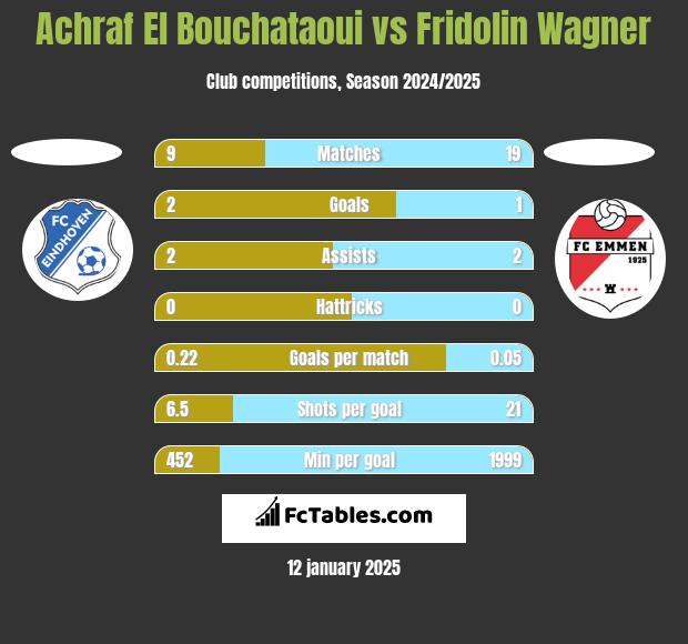 Achraf El Bouchataoui vs Fridolin Wagner h2h player stats