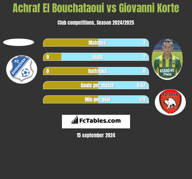 Achraf El Bouchataoui vs Giovanni Korte h2h player stats