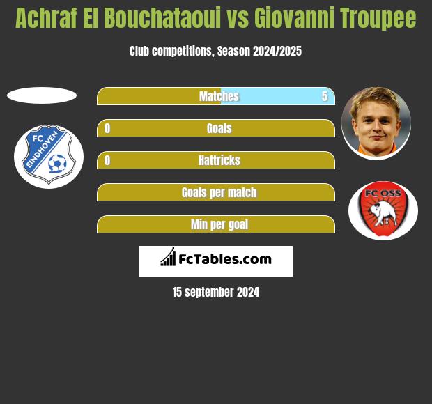 Achraf El Bouchataoui vs Giovanni Troupee h2h player stats