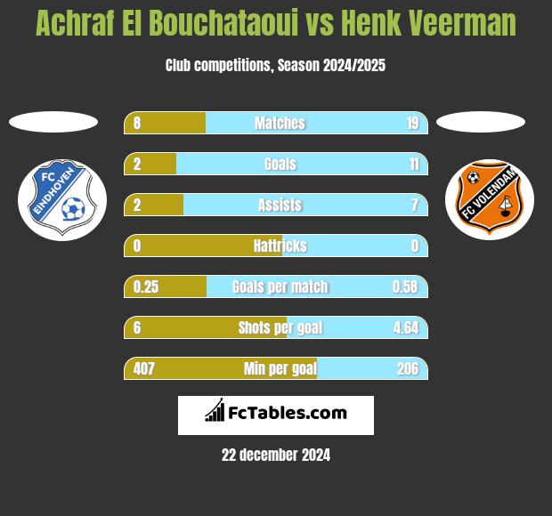 Achraf El Bouchataoui vs Henk Veerman h2h player stats