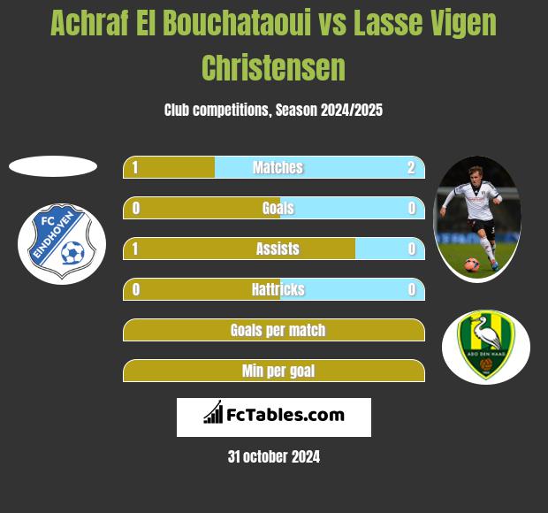 Achraf El Bouchataoui vs Lasse Vigen Christensen h2h player stats