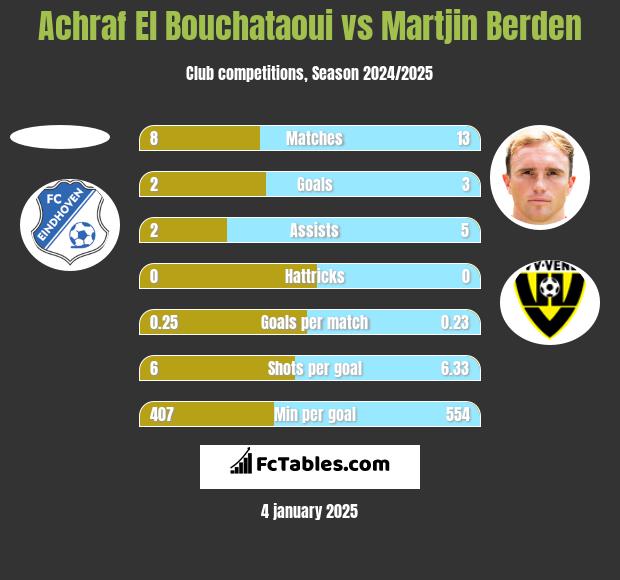 Achraf El Bouchataoui vs Martjin Berden h2h player stats