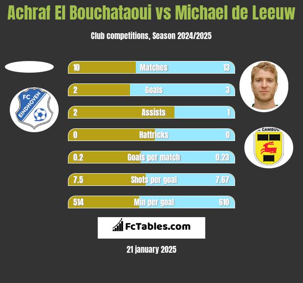 Achraf El Bouchataoui vs Michael de Leeuw h2h player stats