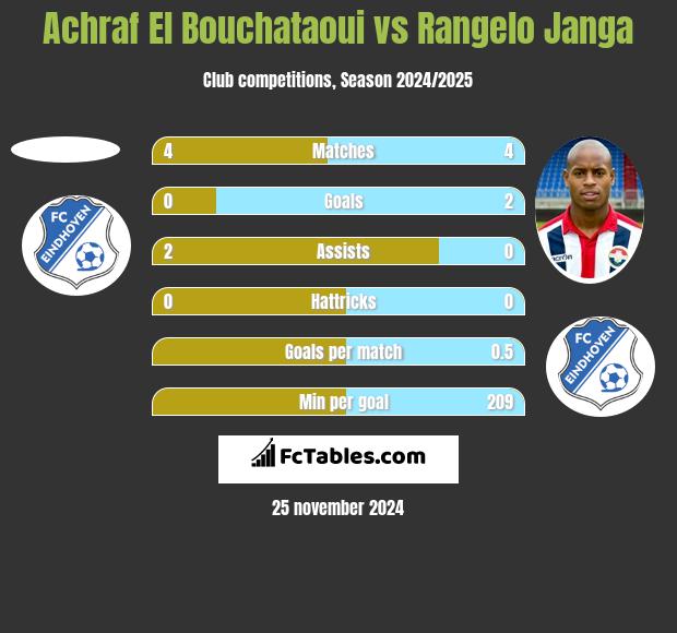 Achraf El Bouchataoui vs Rangelo Janga h2h player stats