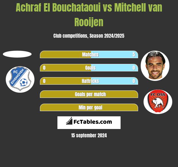 Achraf El Bouchataoui vs Mitchell van Rooijen h2h player stats