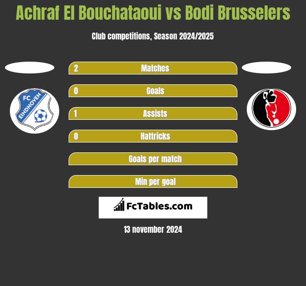 Achraf El Bouchataoui vs Bodi Brusselers h2h player stats