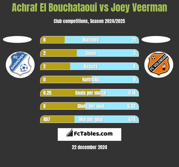 Achraf El Bouchataoui vs Joey Veerman h2h player stats