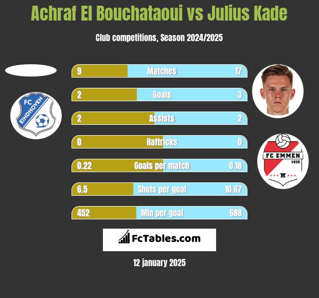 Achraf El Bouchataoui vs Julius Kade h2h player stats