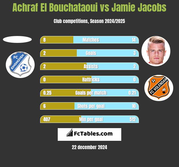 Achraf El Bouchataoui vs Jamie Jacobs h2h player stats