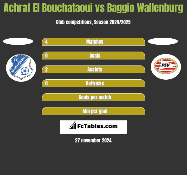 Achraf El Bouchataoui vs Baggio Wallenburg h2h player stats