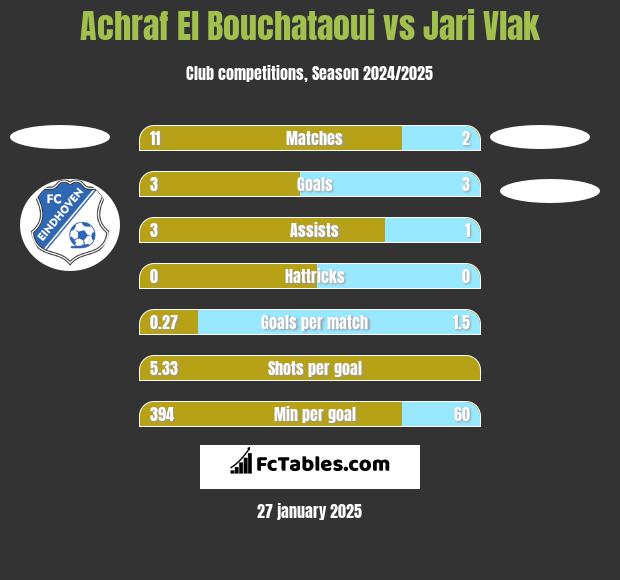 Achraf El Bouchataoui vs Jari Vlak h2h player stats