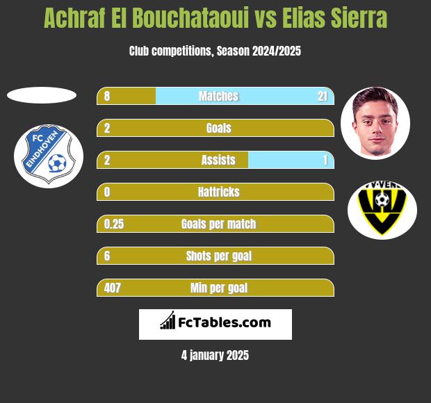 Achraf El Bouchataoui vs Elias Sierra h2h player stats