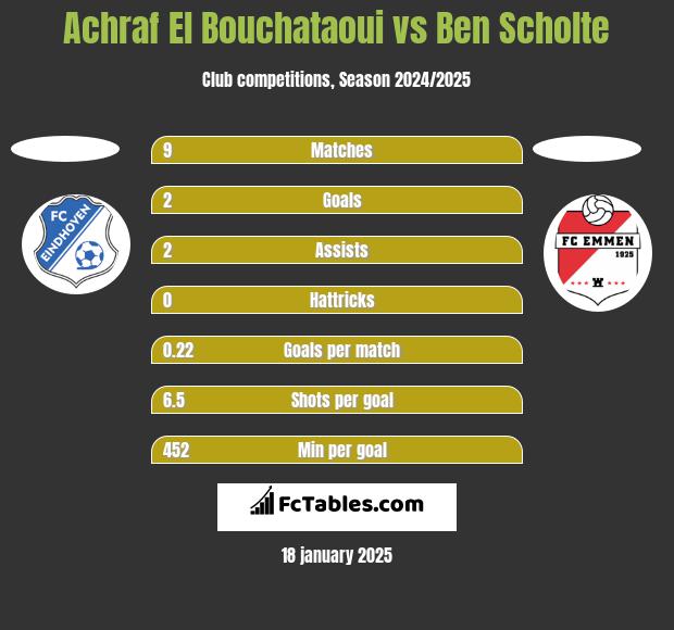 Achraf El Bouchataoui vs Ben Scholte h2h player stats