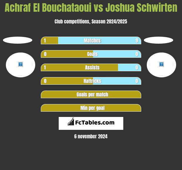 Achraf El Bouchataoui vs Joshua Schwirten h2h player stats