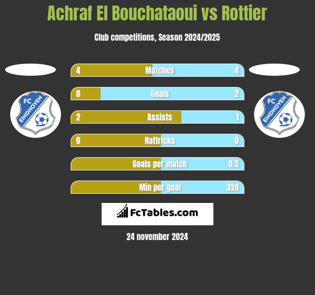 Achraf El Bouchataoui vs Rottier h2h player stats