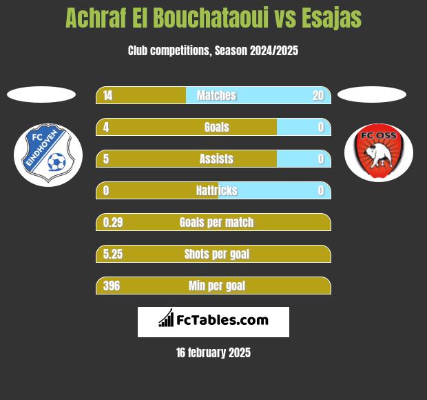 Achraf El Bouchataoui vs Esajas h2h player stats