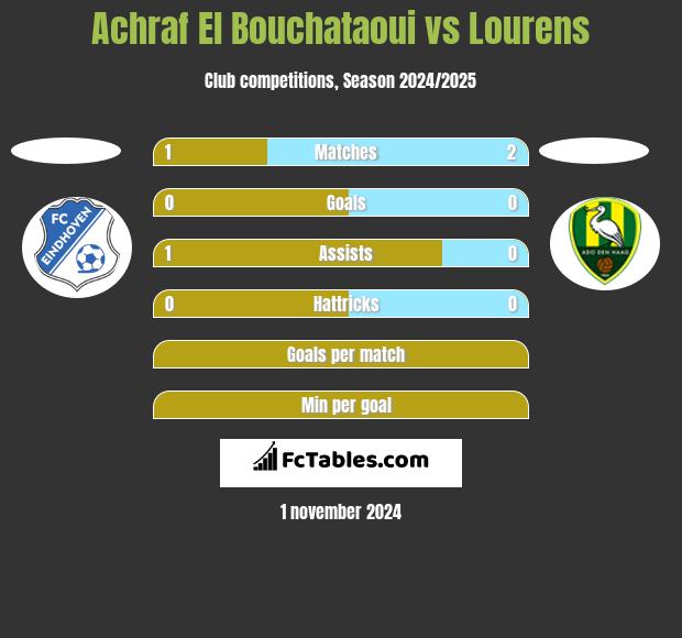 Achraf El Bouchataoui vs Lourens h2h player stats