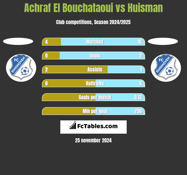 Achraf El Bouchataoui vs Huisman h2h player stats