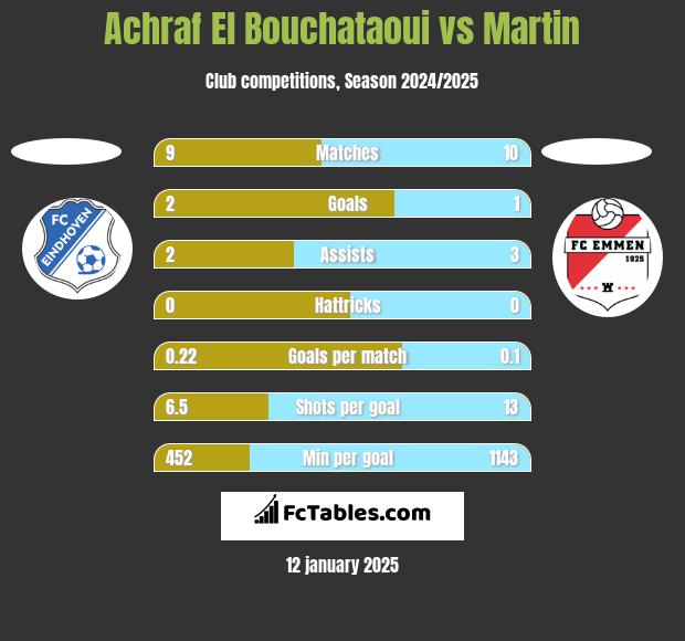 Achraf El Bouchataoui vs Martin h2h player stats