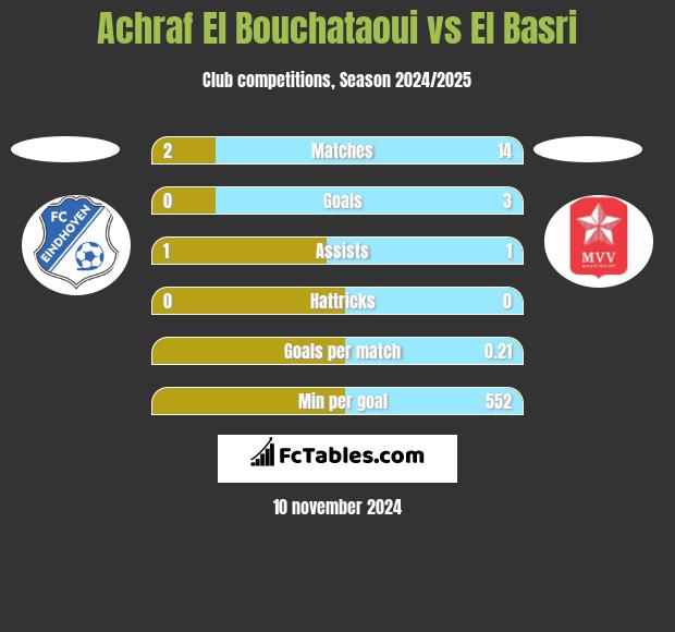 Achraf El Bouchataoui vs El Basri h2h player stats