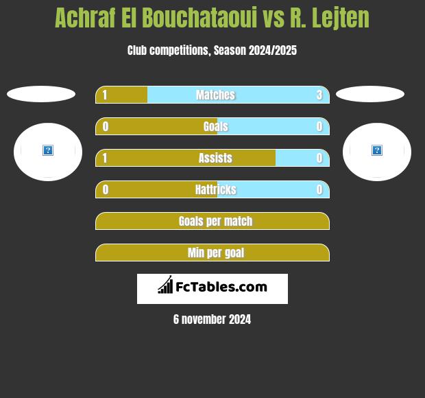 Achraf El Bouchataoui vs R. Lejten h2h player stats