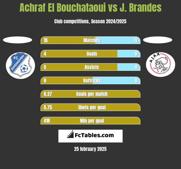 Achraf El Bouchataoui vs J. Brandes h2h player stats