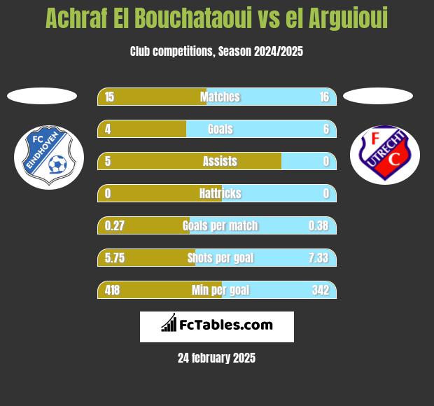 Achraf El Bouchataoui vs el Arguioui h2h player stats