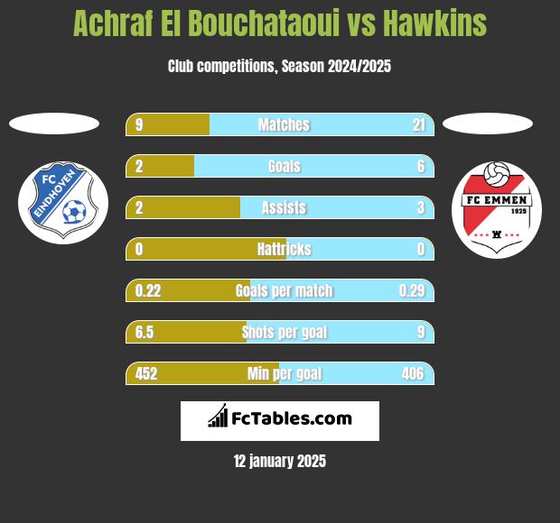 Achraf El Bouchataoui vs Hawkins h2h player stats