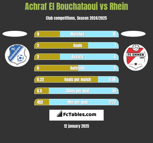 Achraf El Bouchataoui vs Rhein h2h player stats