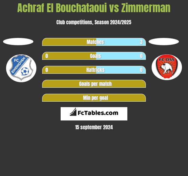 Achraf El Bouchataoui vs Zimmerman h2h player stats