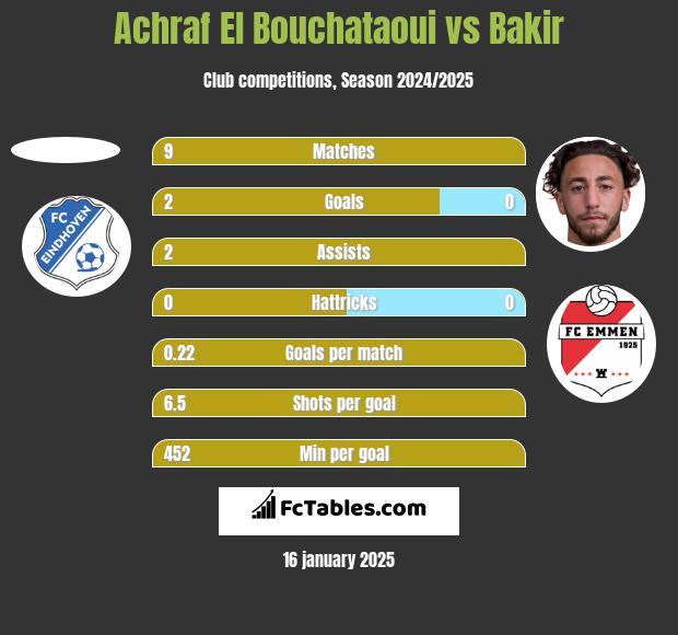 Achraf El Bouchataoui vs Bakir h2h player stats