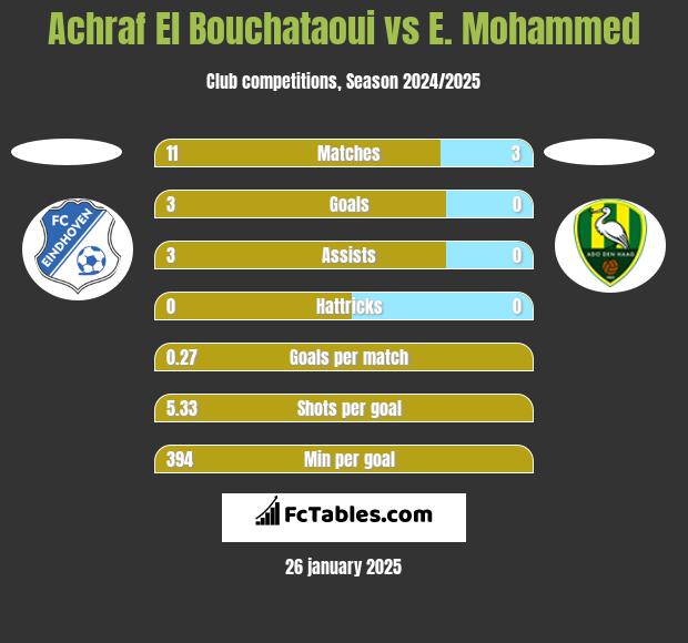 Achraf El Bouchataoui vs E. Mohammed h2h player stats