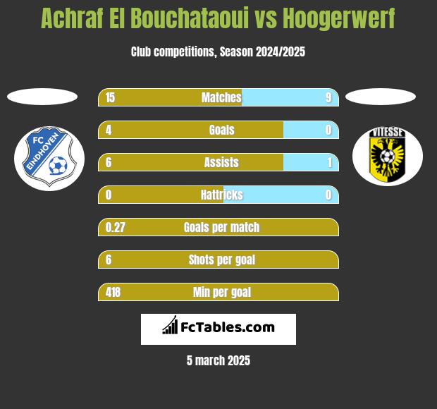 Achraf El Bouchataoui vs Hoogerwerf h2h player stats