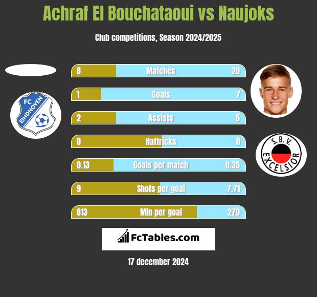 Achraf El Bouchataoui vs Naujoks h2h player stats