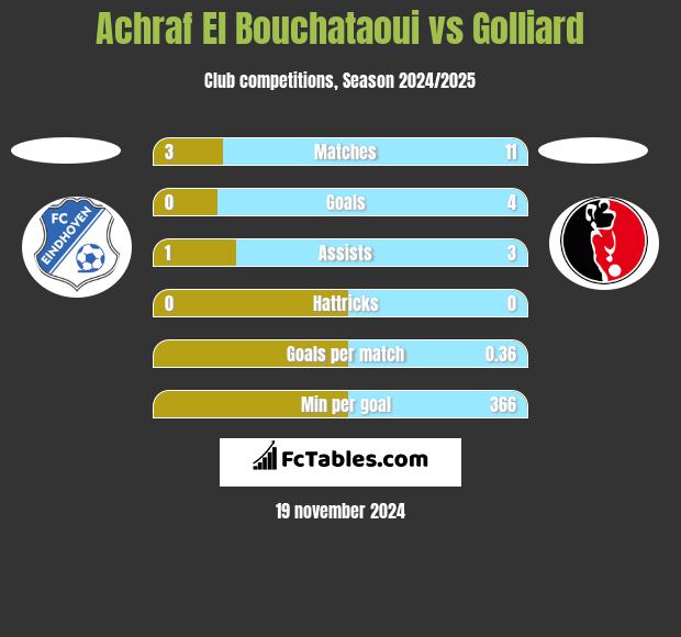 Achraf El Bouchataoui vs Golliard h2h player stats