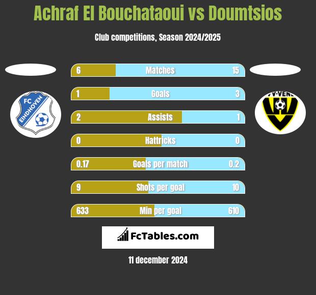 Achraf El Bouchataoui vs Doumtsios h2h player stats