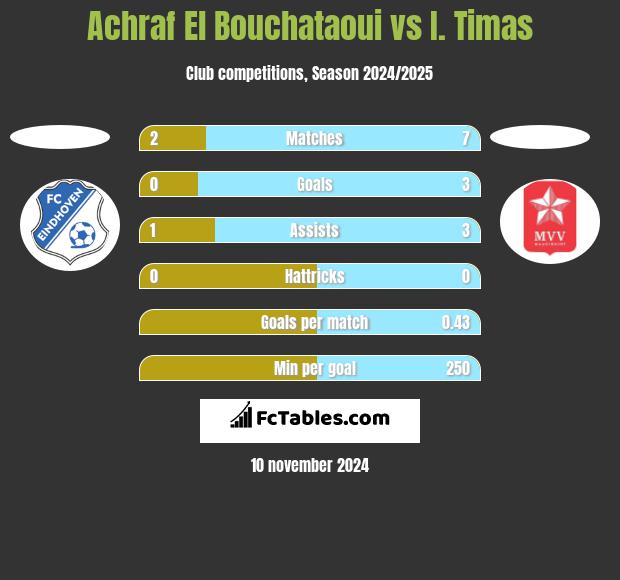 Achraf El Bouchataoui vs I. Timas h2h player stats