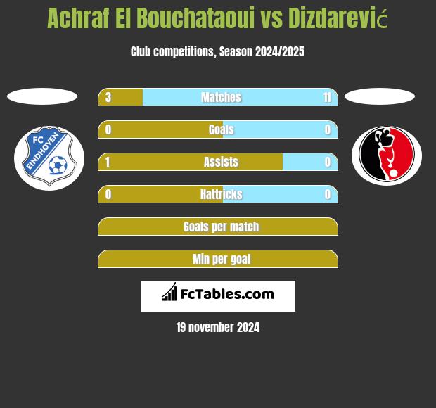 Achraf El Bouchataoui vs Dizdarević h2h player stats